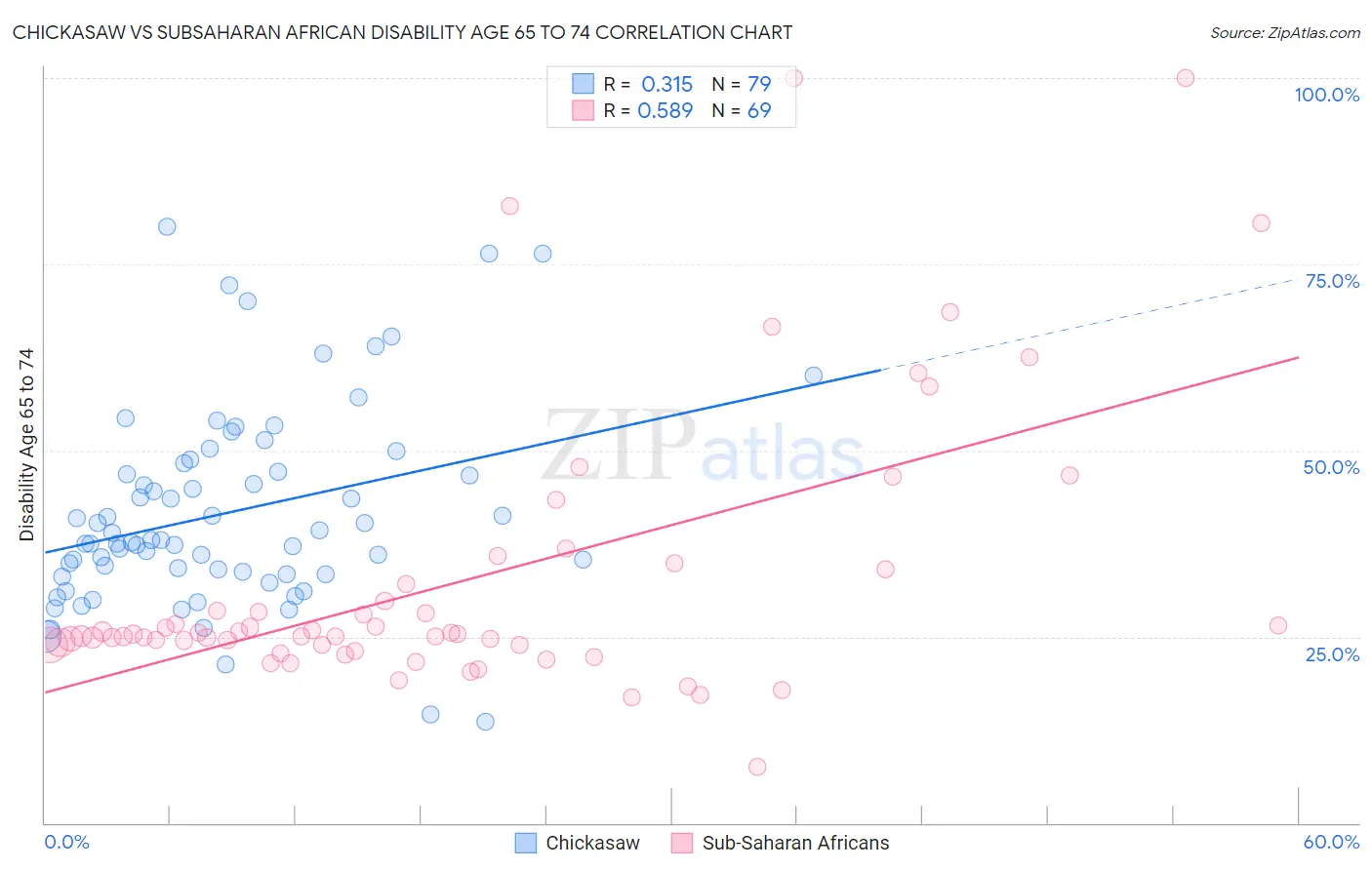 Chickasaw vs Subsaharan African Disability Age 65 to 74