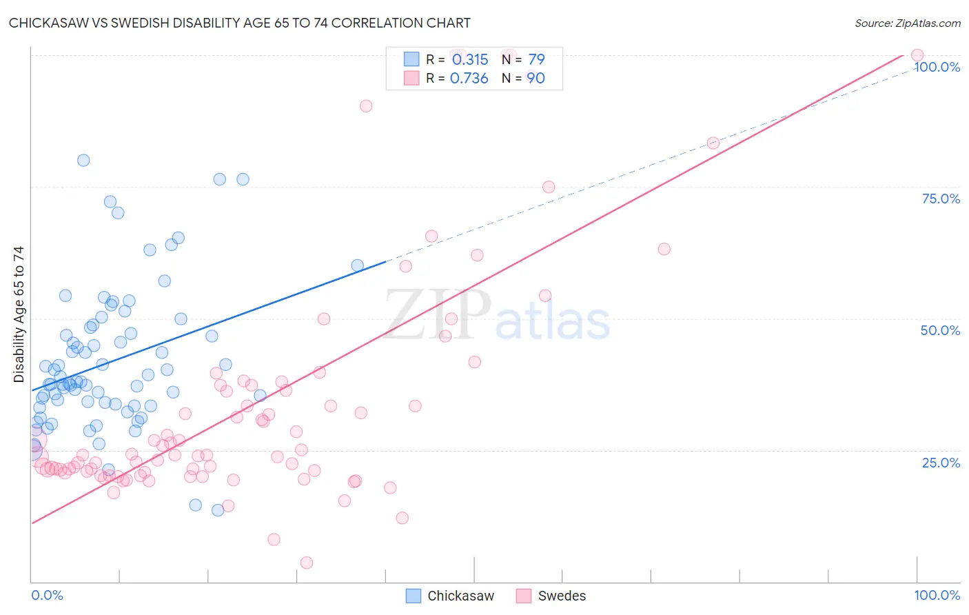Chickasaw vs Swedish Disability Age 65 to 74