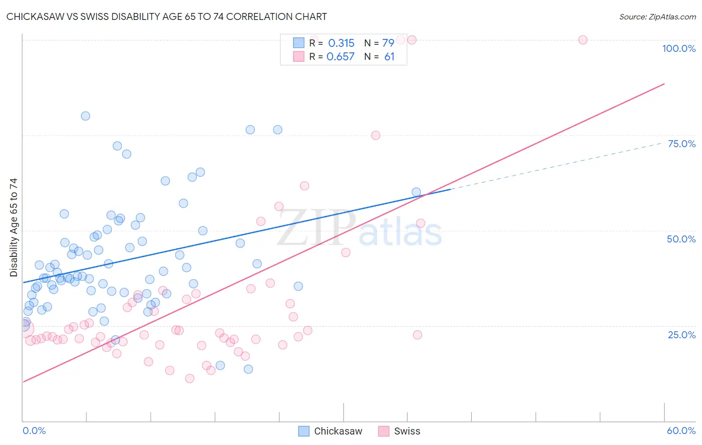 Chickasaw vs Swiss Disability Age 65 to 74