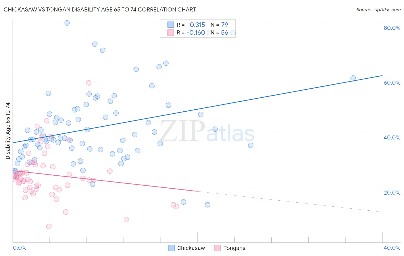 Chickasaw vs Tongan Disability Age 65 to 74