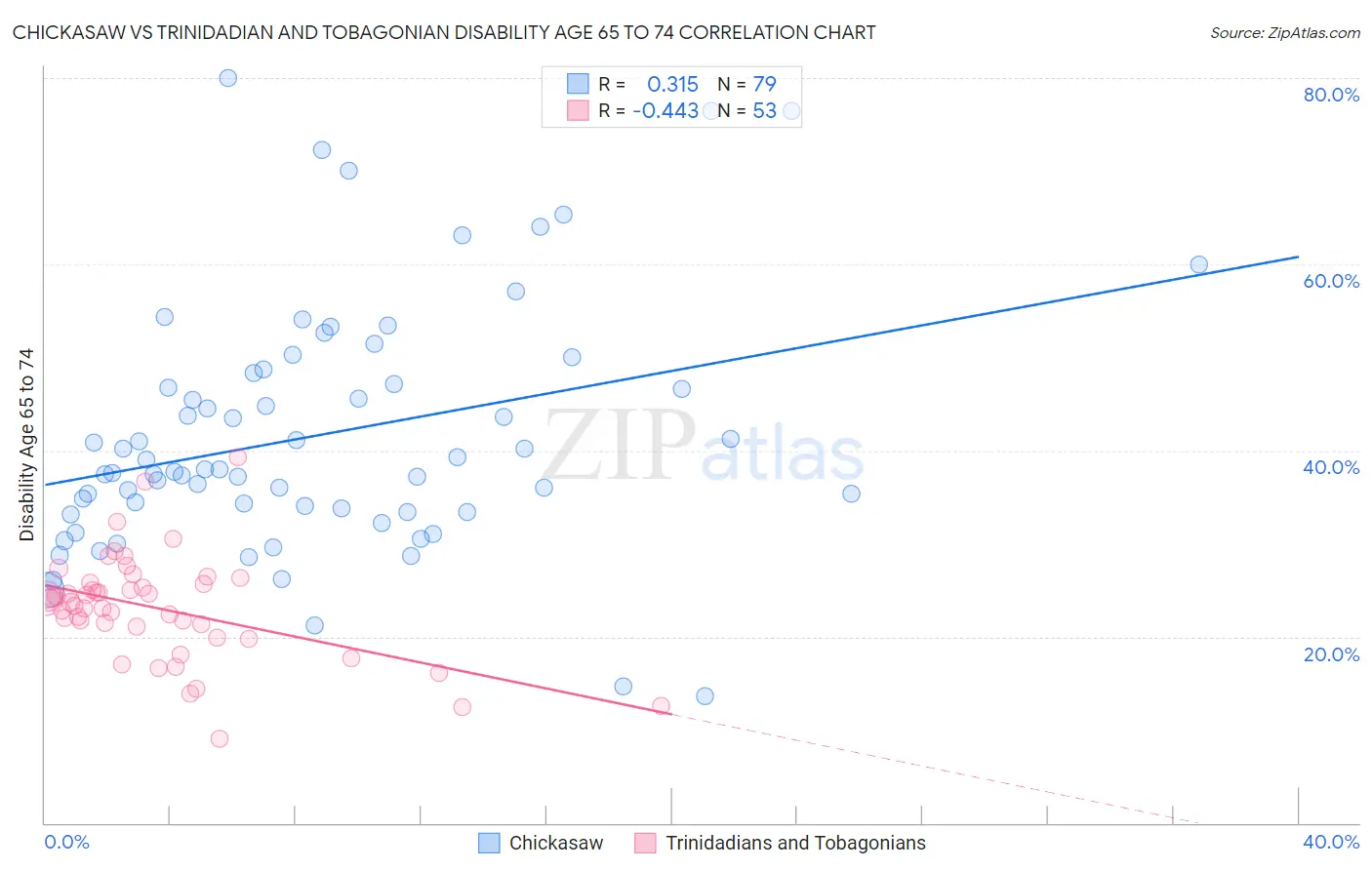 Chickasaw vs Trinidadian and Tobagonian Disability Age 65 to 74