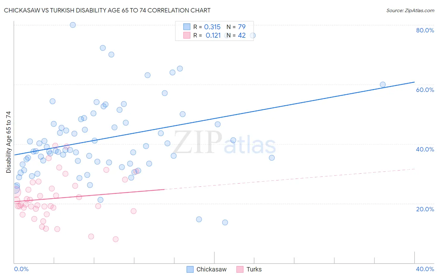 Chickasaw vs Turkish Disability Age 65 to 74