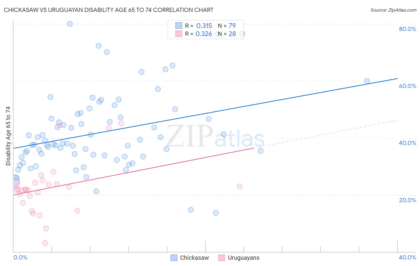 Chickasaw vs Uruguayan Disability Age 65 to 74
