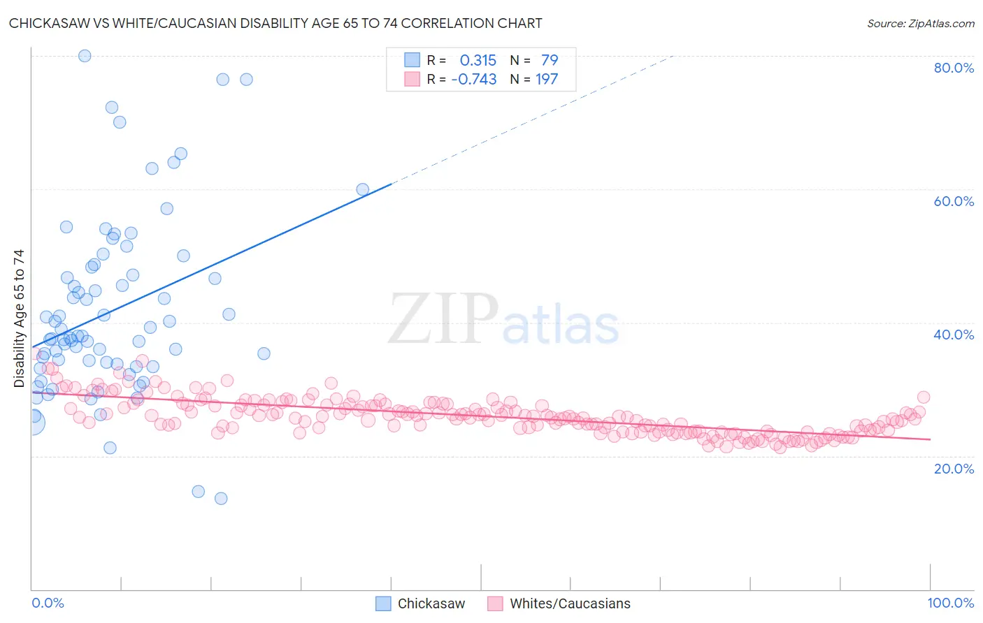 Chickasaw vs White/Caucasian Disability Age 65 to 74