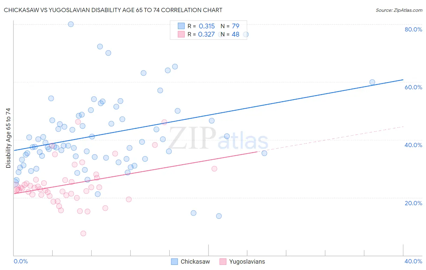 Chickasaw vs Yugoslavian Disability Age 65 to 74