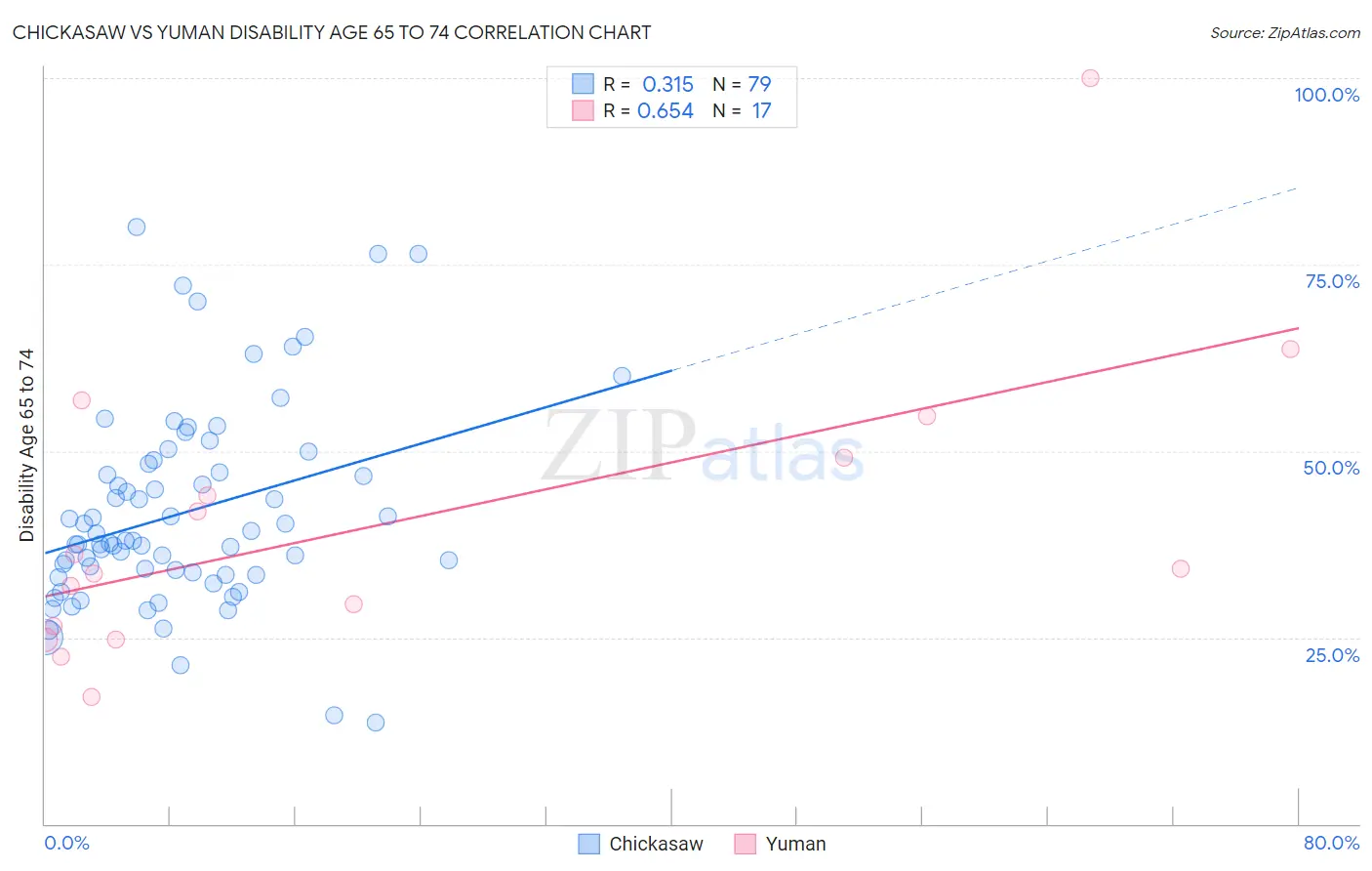 Chickasaw vs Yuman Disability Age 65 to 74