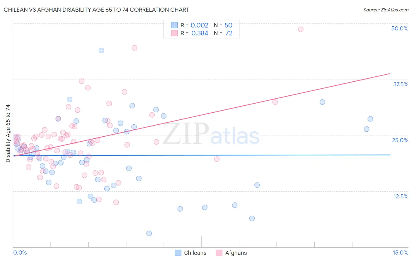 Chilean vs Afghan Disability Age 65 to 74