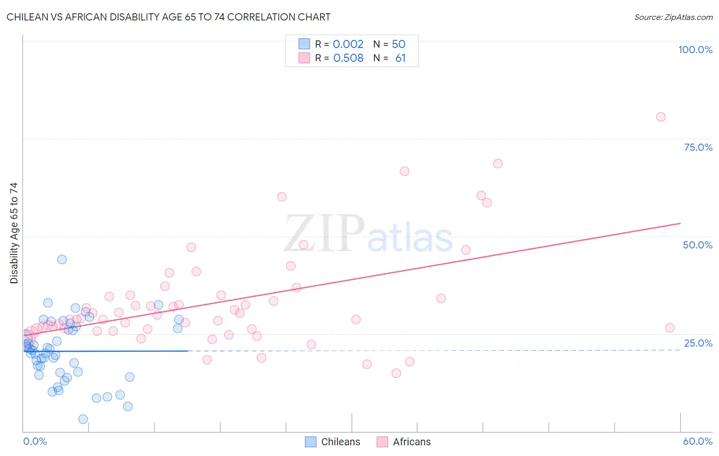 Chilean vs African Disability Age 65 to 74