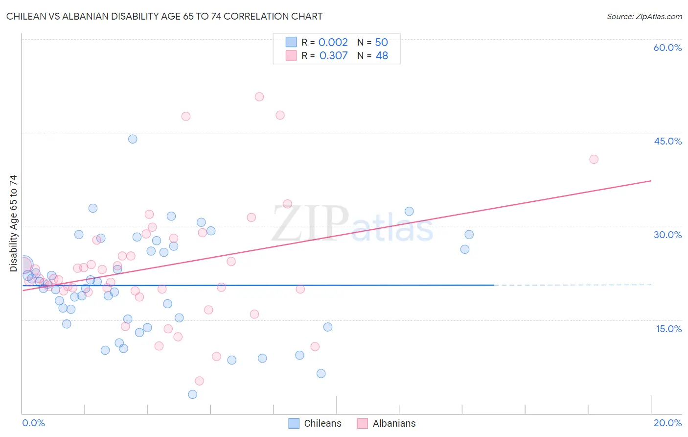 Chilean vs Albanian Disability Age 65 to 74