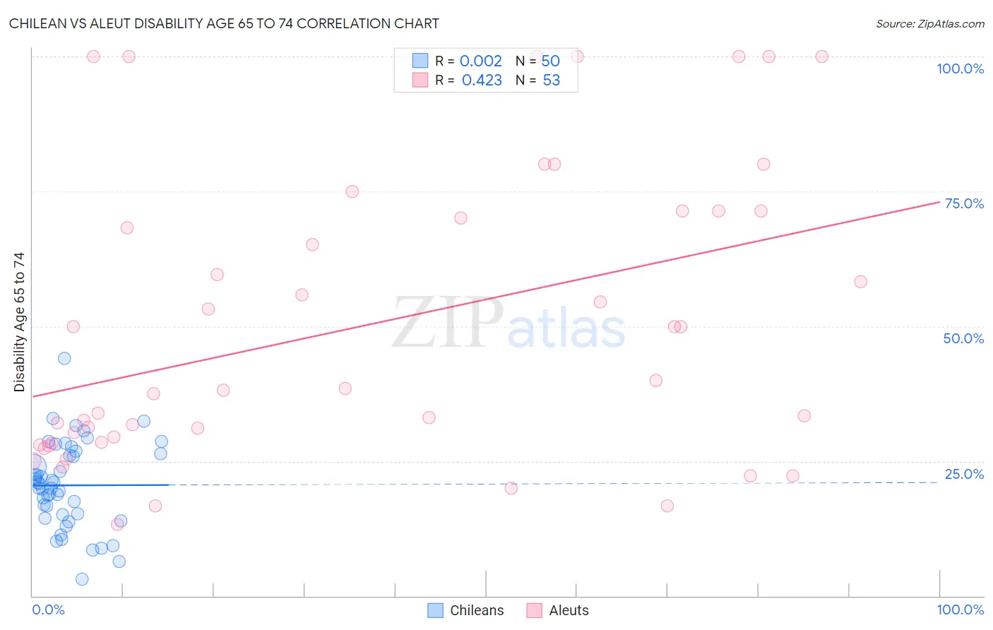 Chilean vs Aleut Disability Age 65 to 74