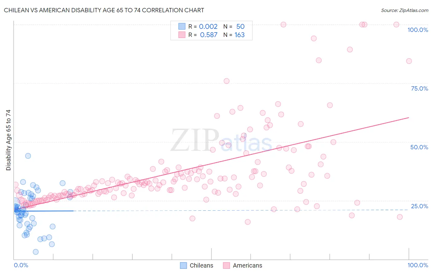 Chilean vs American Disability Age 65 to 74