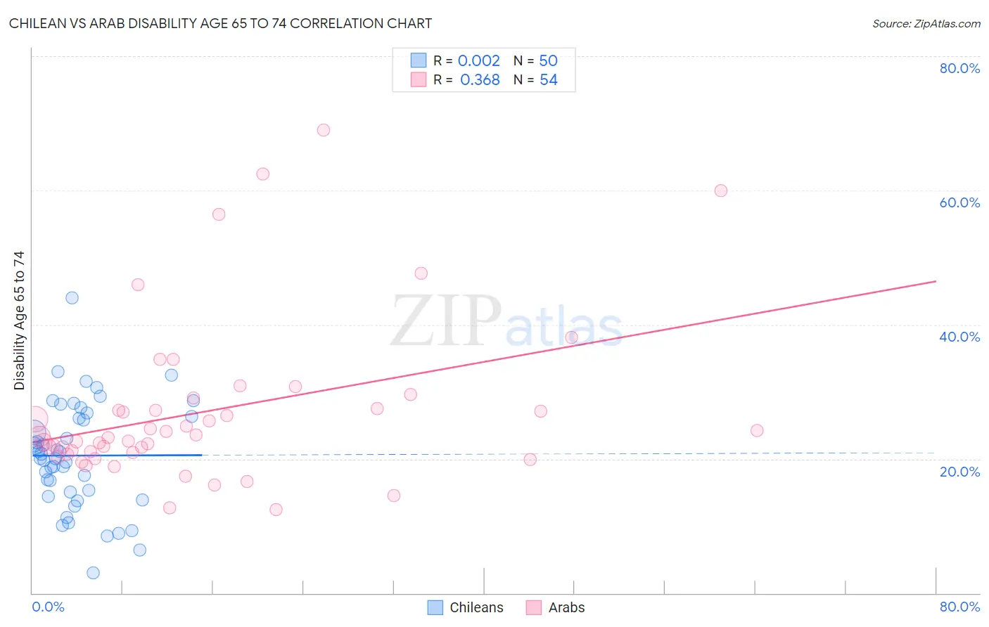 Chilean vs Arab Disability Age 65 to 74