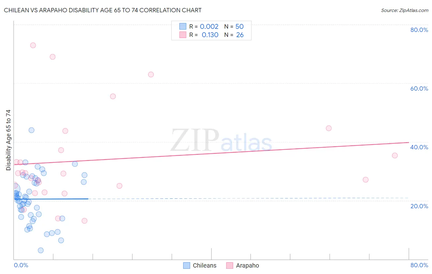 Chilean vs Arapaho Disability Age 65 to 74