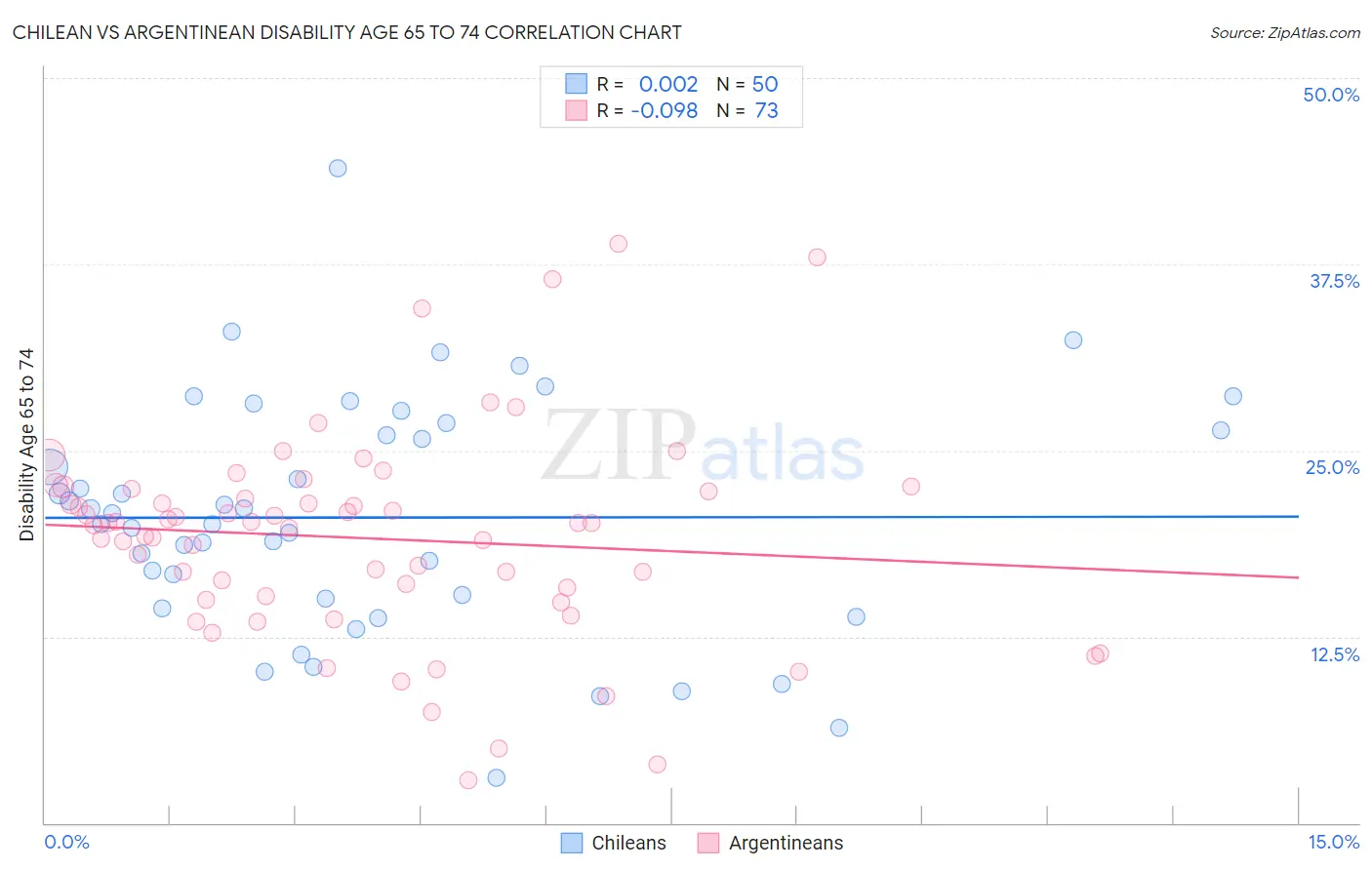 Chilean vs Argentinean Disability Age 65 to 74