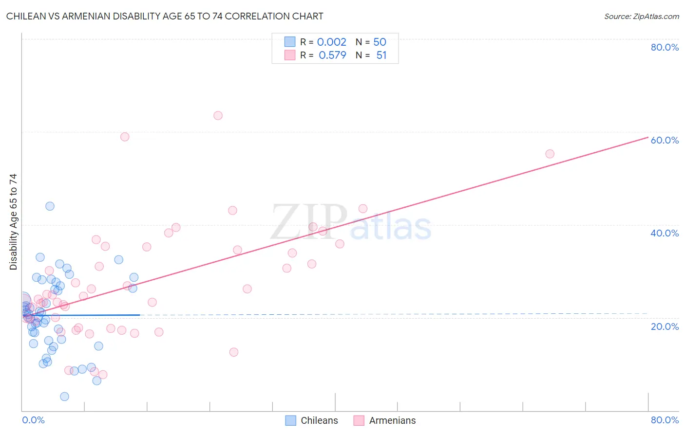 Chilean vs Armenian Disability Age 65 to 74