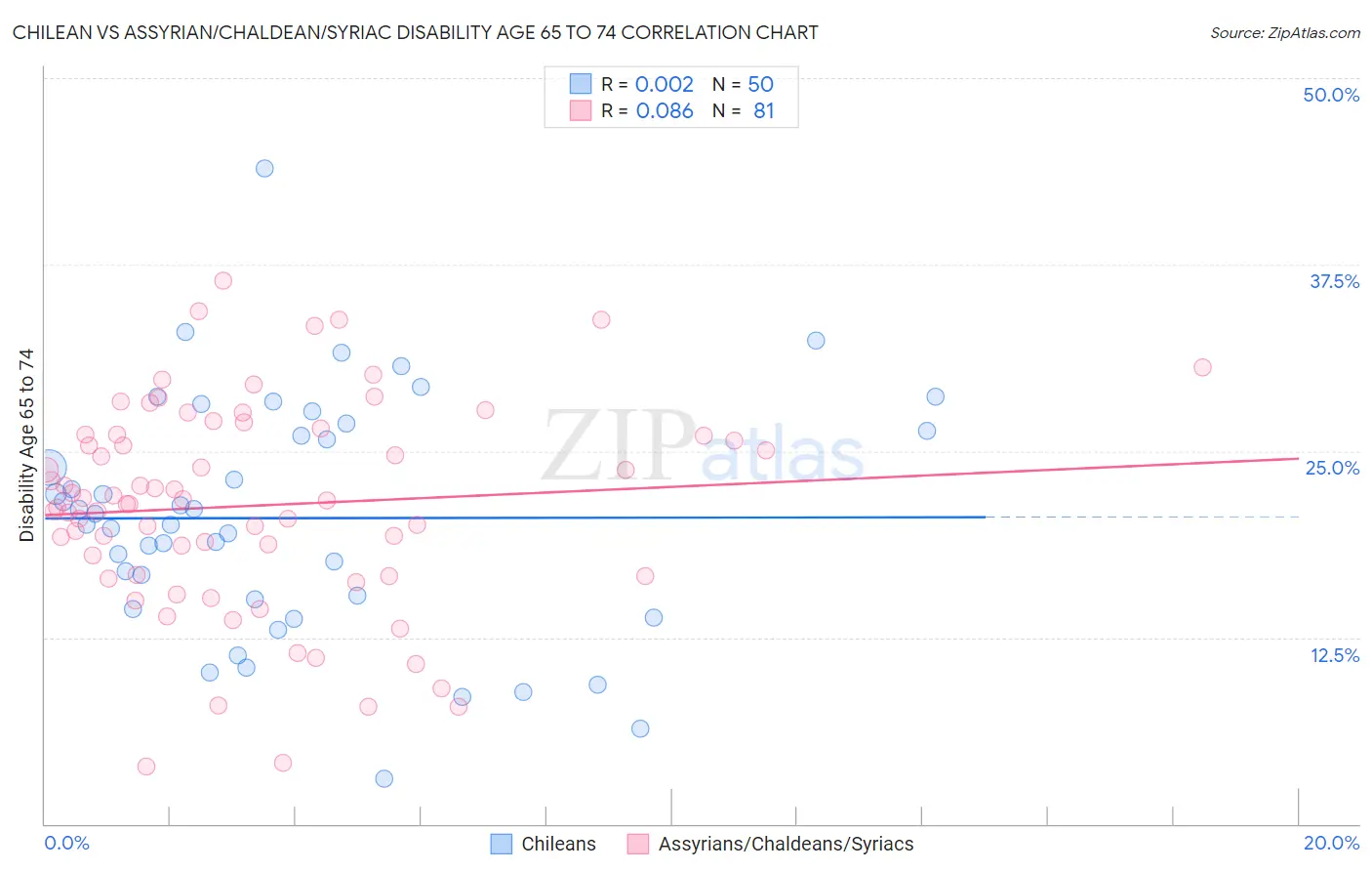 Chilean vs Assyrian/Chaldean/Syriac Disability Age 65 to 74