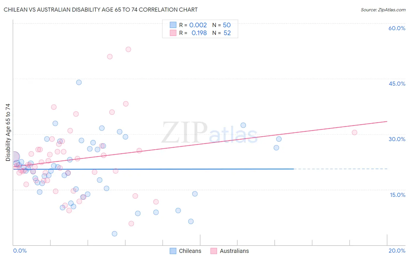 Chilean vs Australian Disability Age 65 to 74