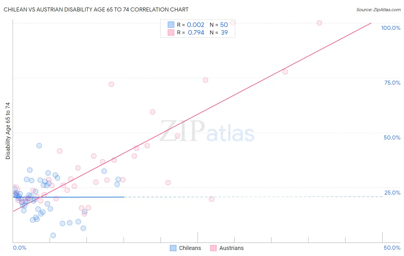 Chilean vs Austrian Disability Age 65 to 74