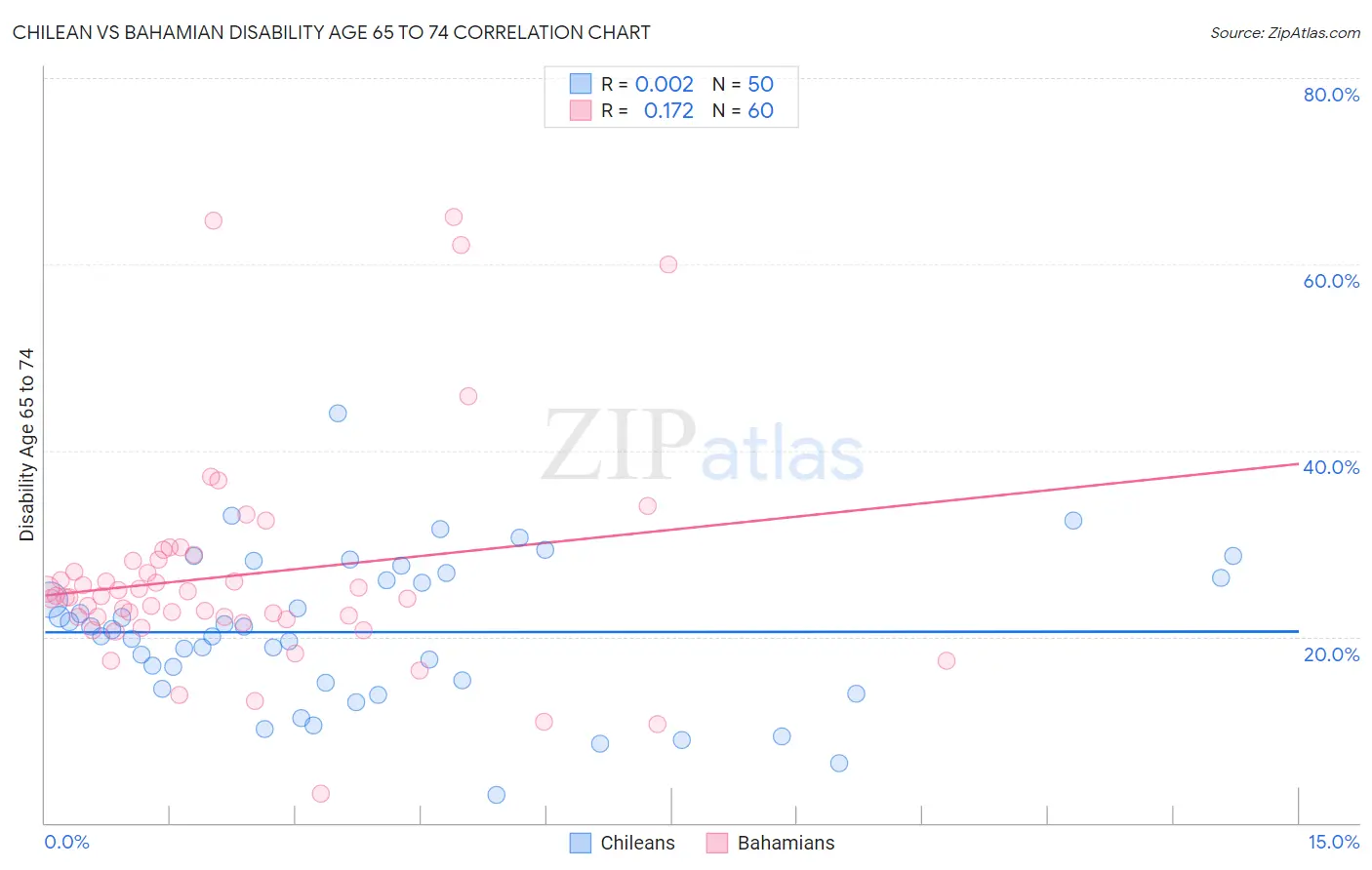Chilean vs Bahamian Disability Age 65 to 74