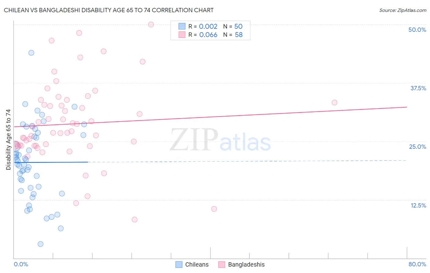 Chilean vs Bangladeshi Disability Age 65 to 74