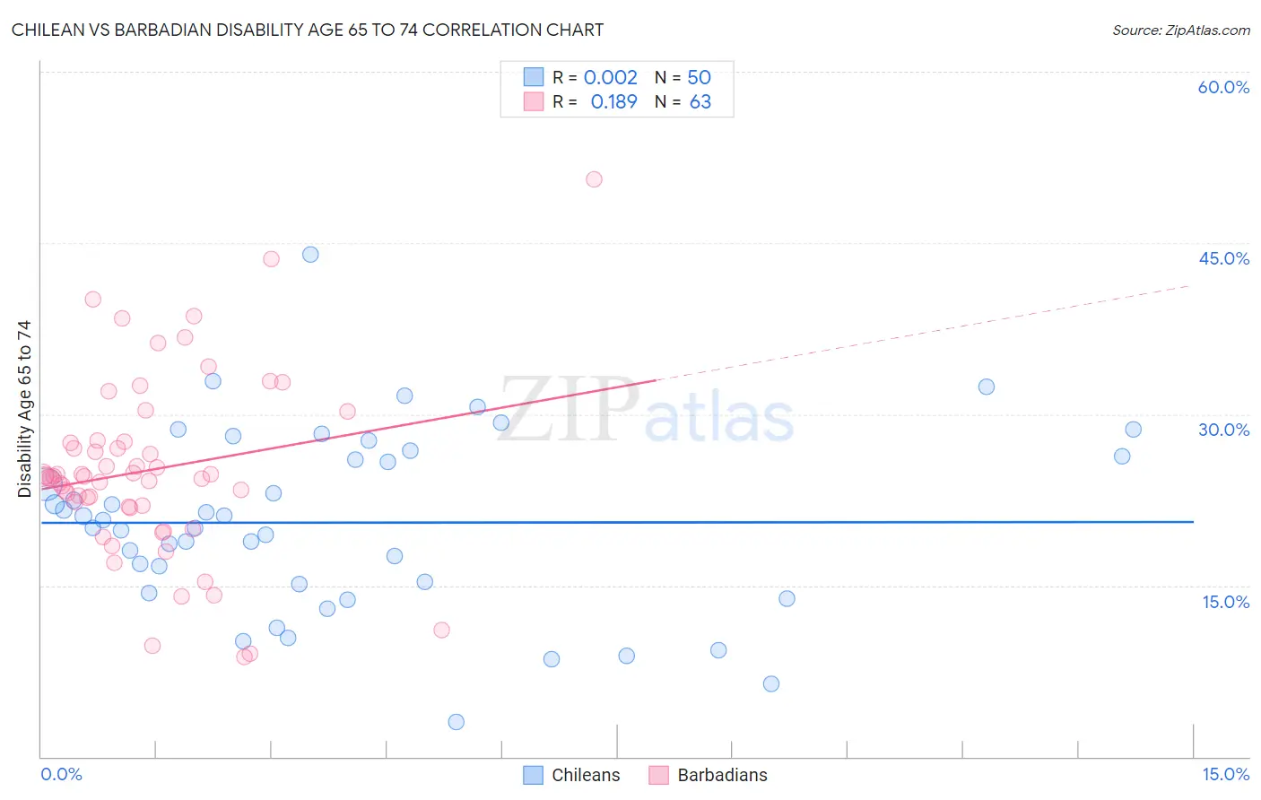 Chilean vs Barbadian Disability Age 65 to 74