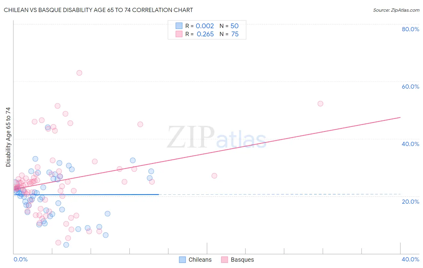 Chilean vs Basque Disability Age 65 to 74