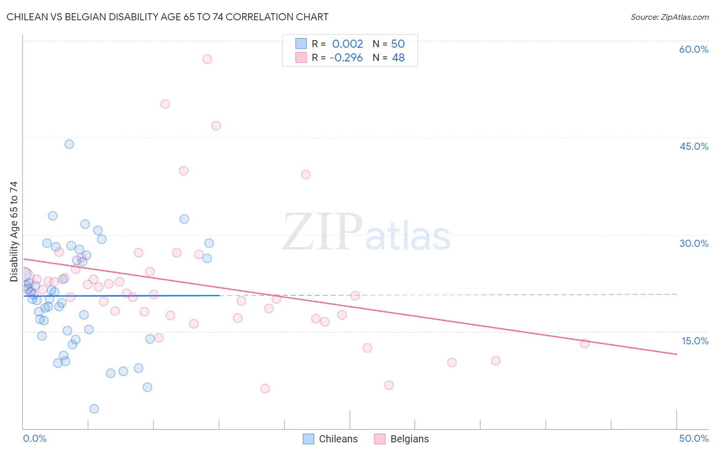 Chilean vs Belgian Disability Age 65 to 74