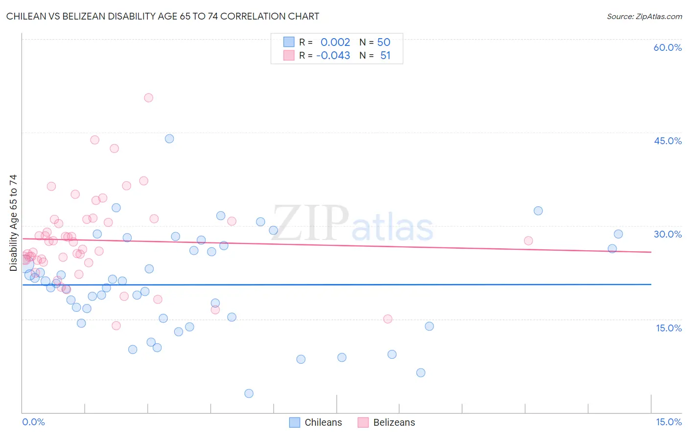 Chilean vs Belizean Disability Age 65 to 74