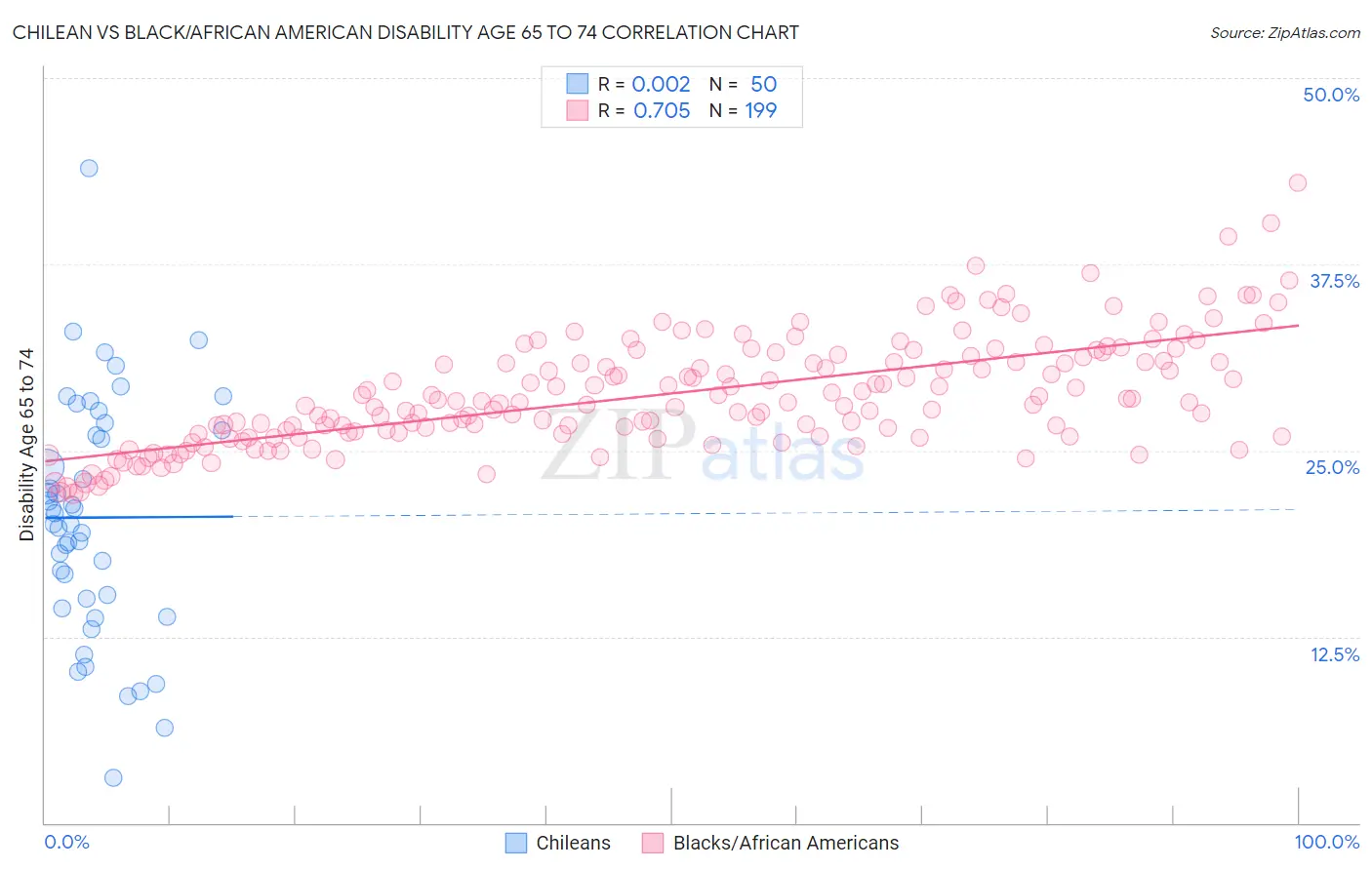 Chilean vs Black/African American Disability Age 65 to 74