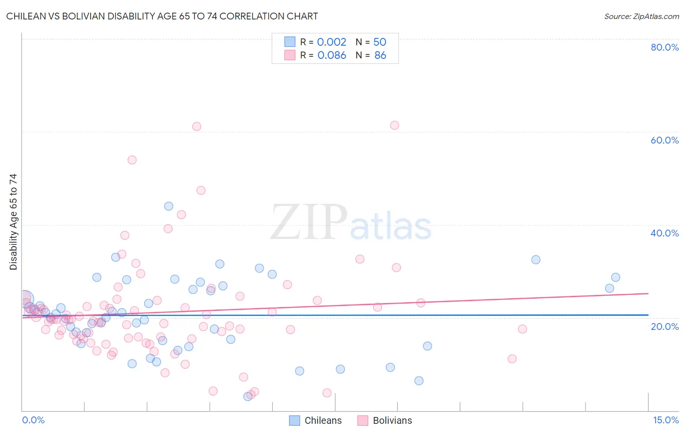 Chilean vs Bolivian Disability Age 65 to 74