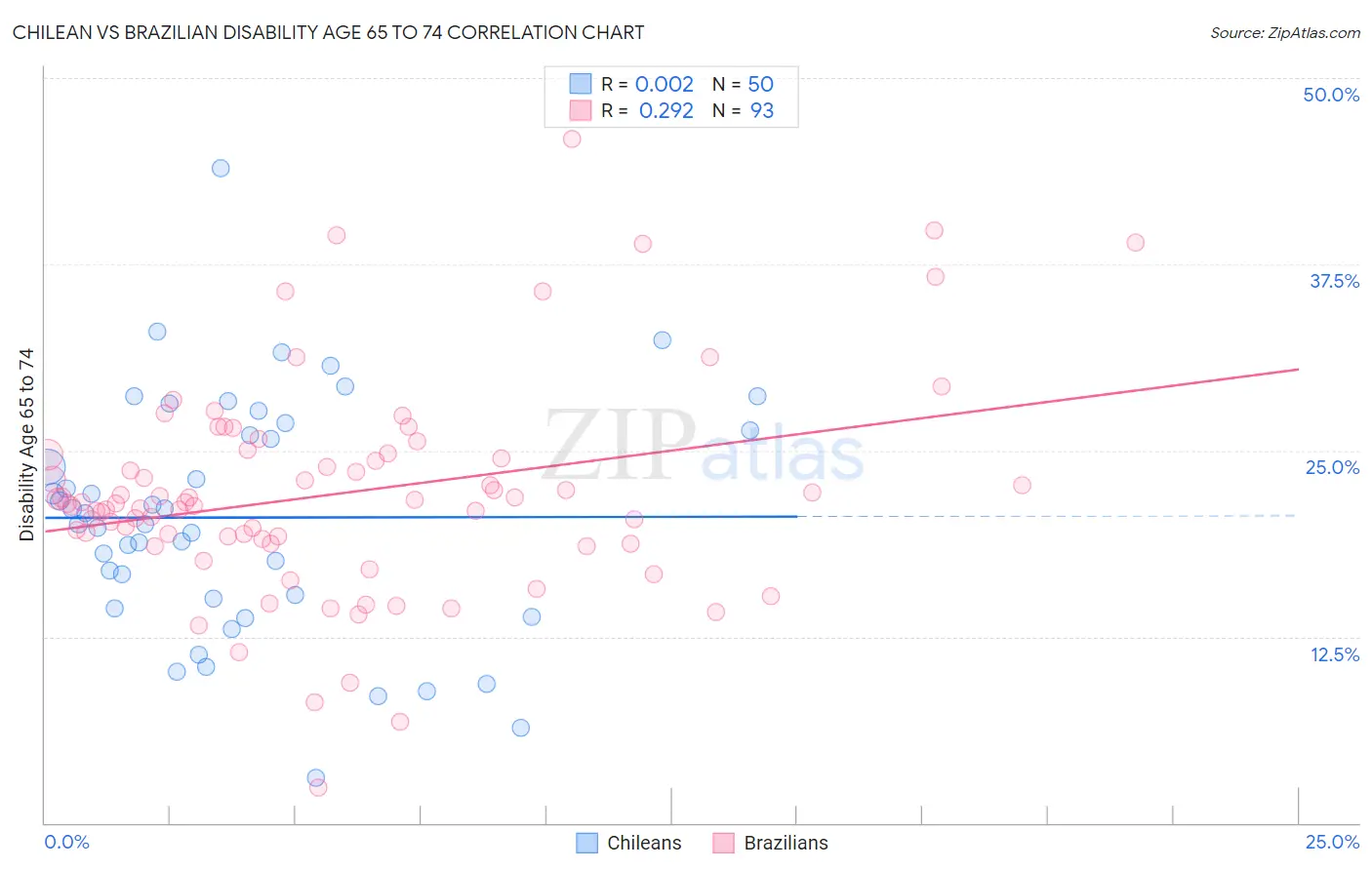 Chilean vs Brazilian Disability Age 65 to 74
