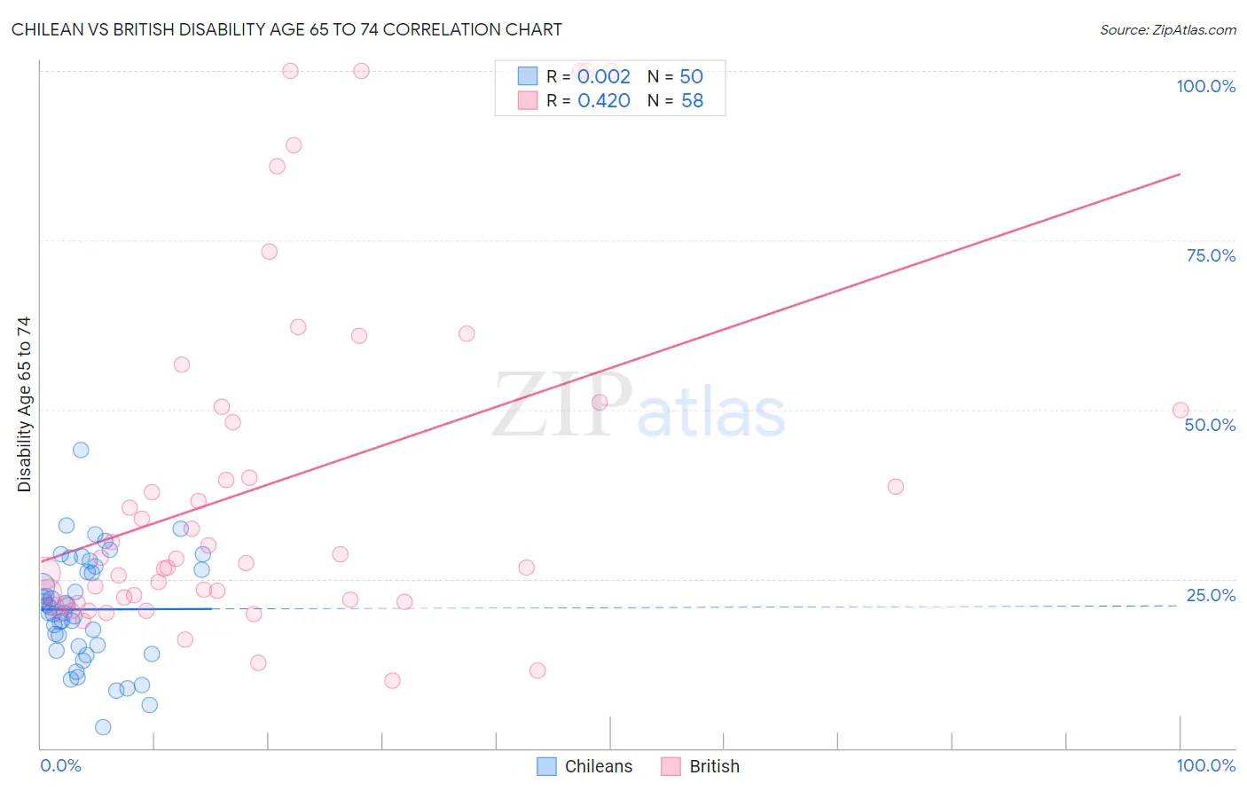 Chilean vs British Disability Age 65 to 74