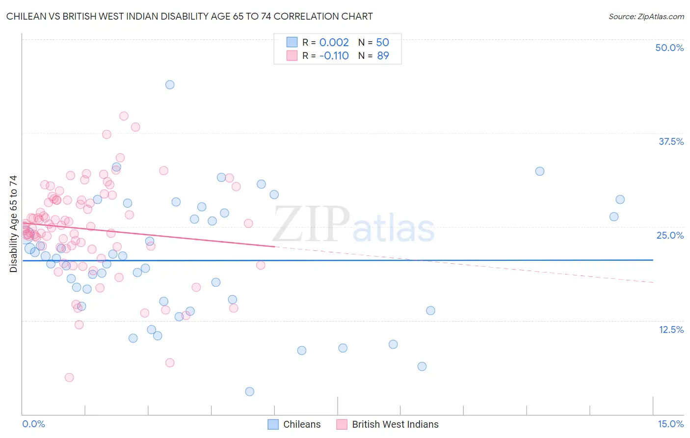 Chilean vs British West Indian Disability Age 65 to 74