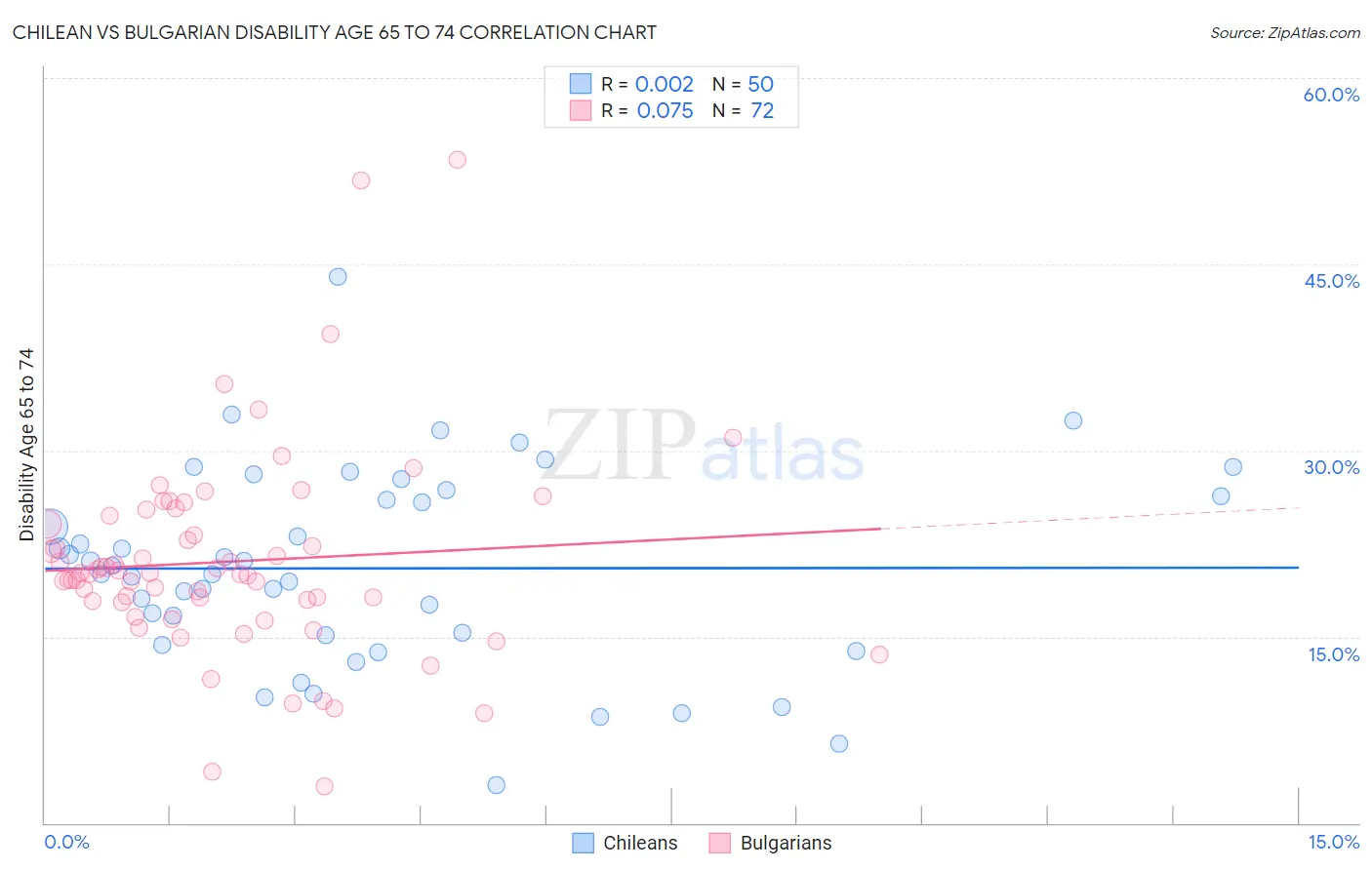 Chilean vs Bulgarian Disability Age 65 to 74