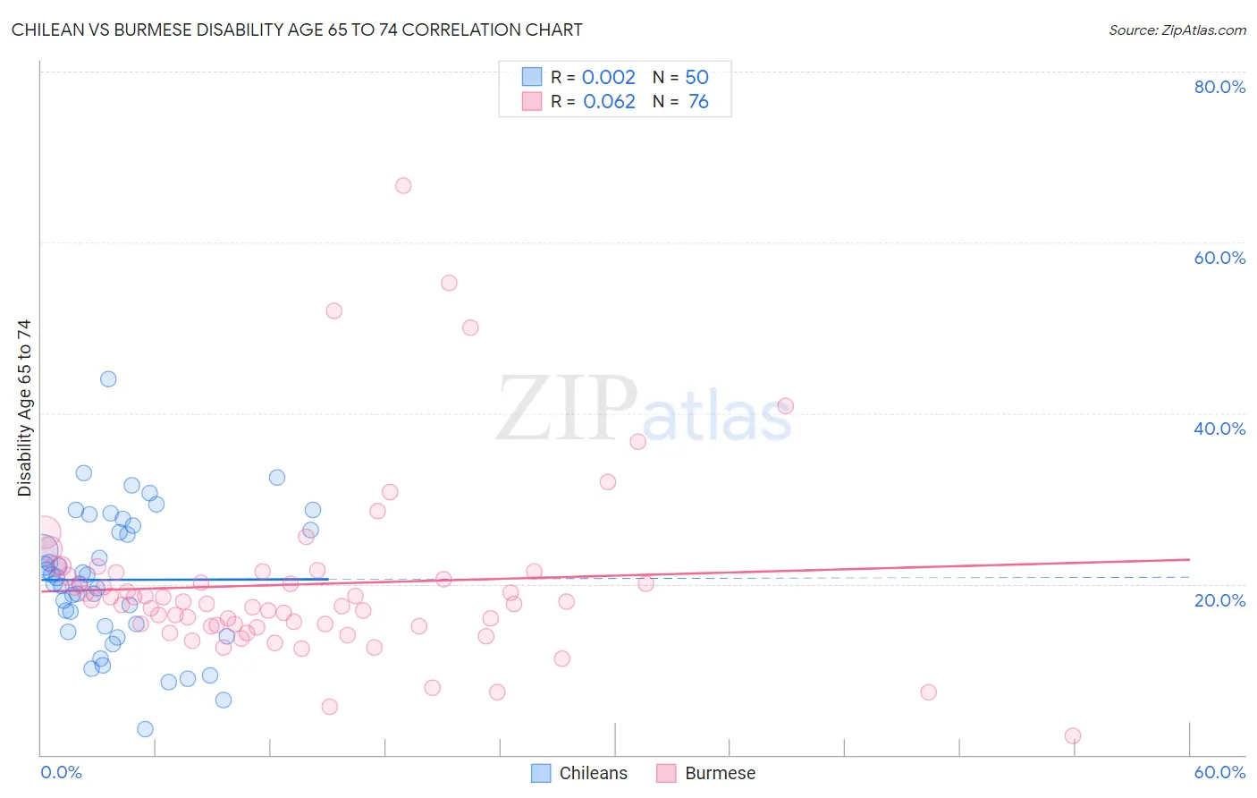 Chilean vs Burmese Disability Age 65 to 74