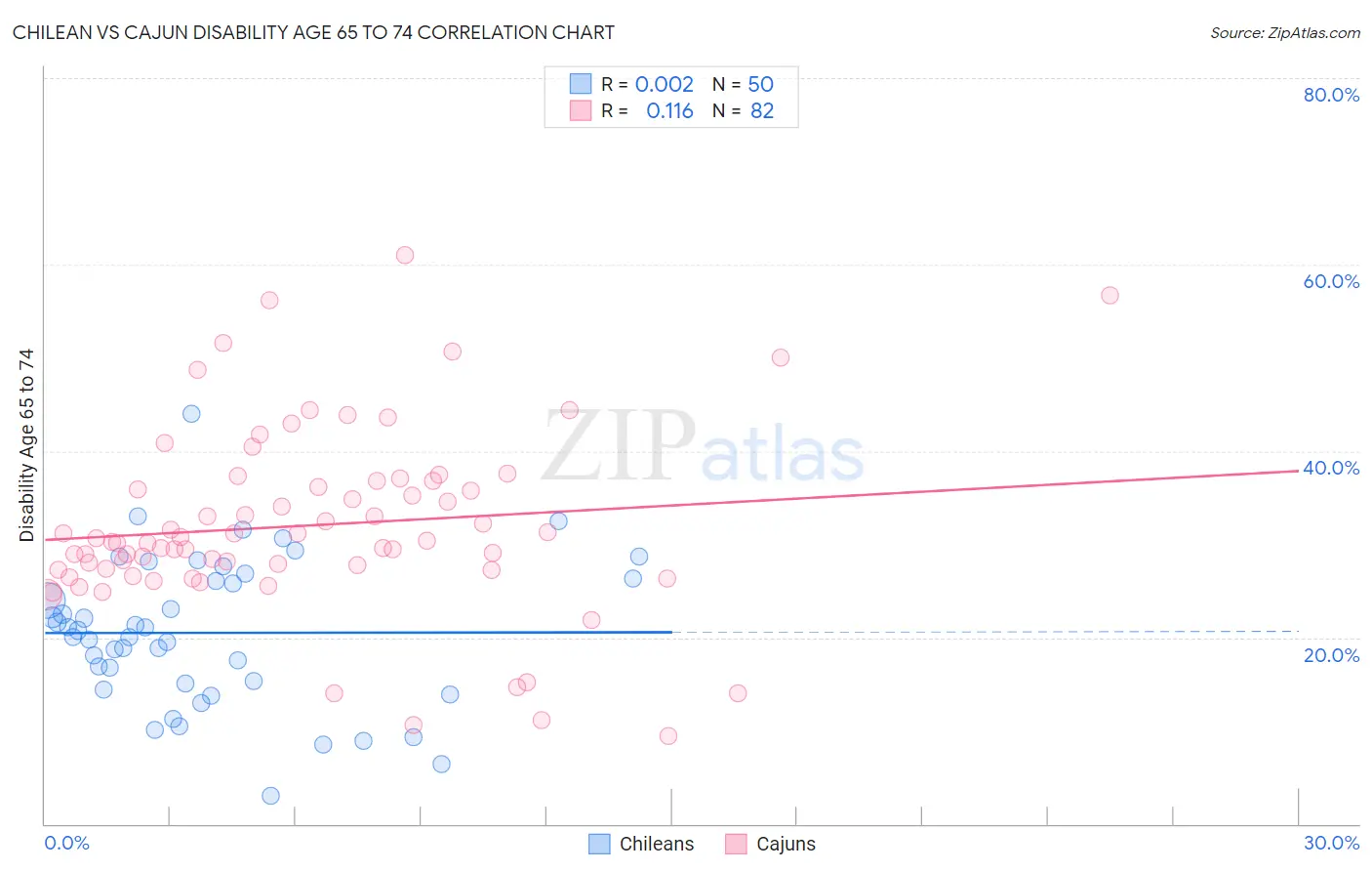 Chilean vs Cajun Disability Age 65 to 74