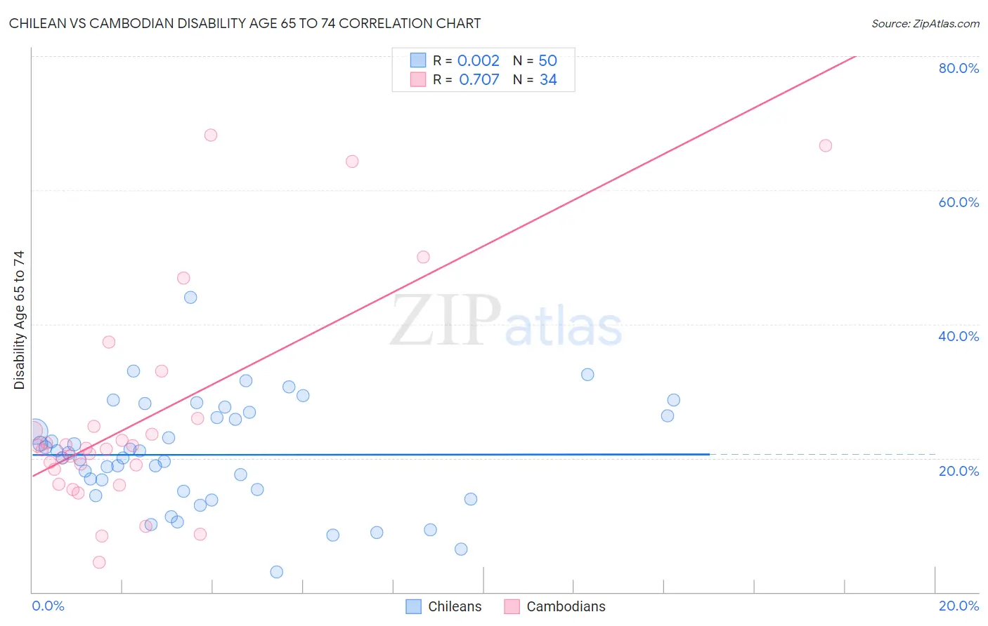 Chilean vs Cambodian Disability Age 65 to 74