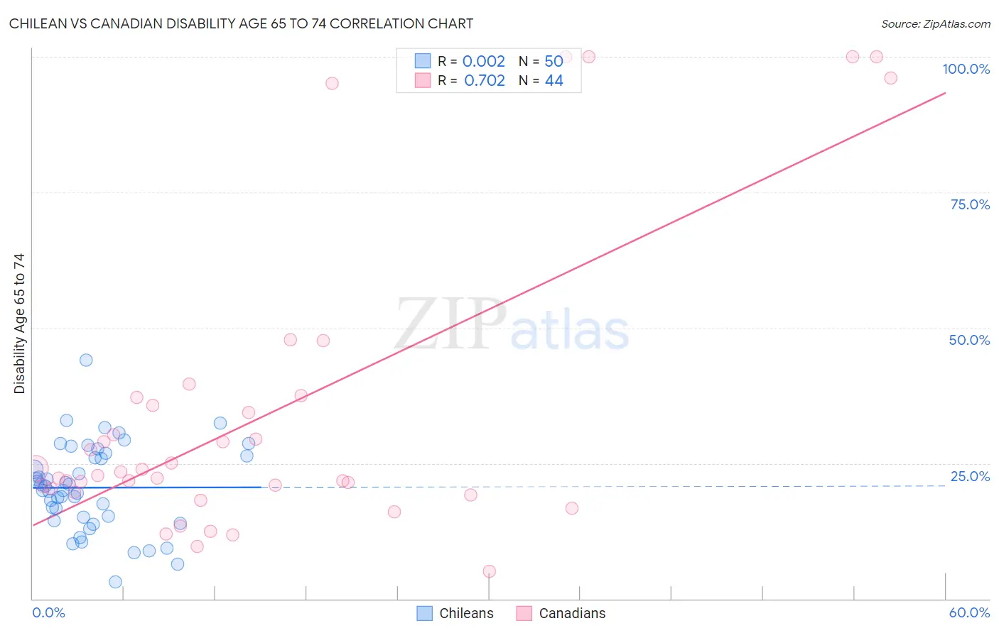 Chilean vs Canadian Disability Age 65 to 74