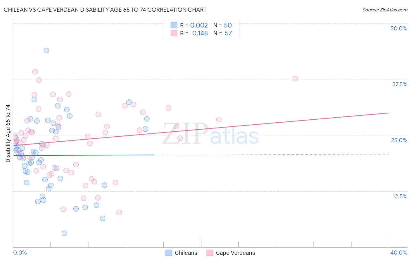 Chilean vs Cape Verdean Disability Age 65 to 74