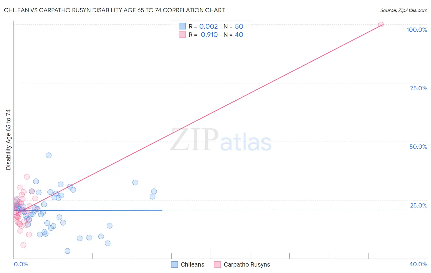 Chilean vs Carpatho Rusyn Disability Age 65 to 74