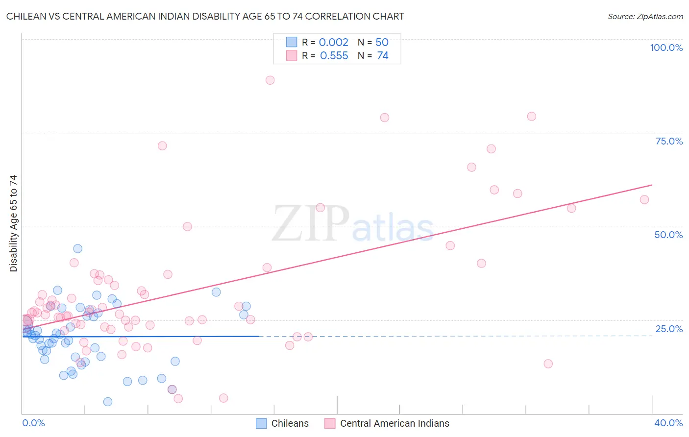 Chilean vs Central American Indian Disability Age 65 to 74