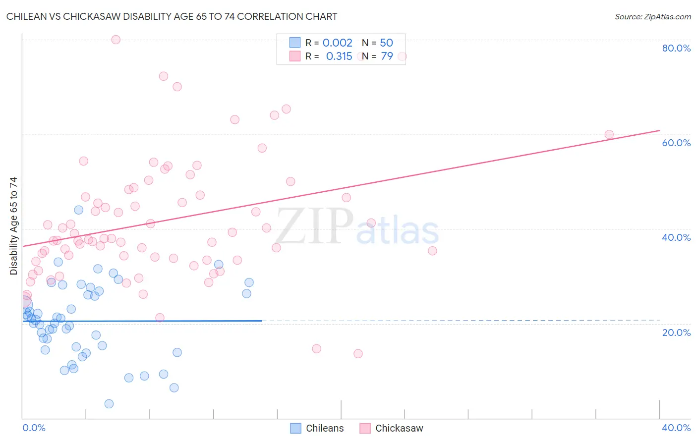 Chilean vs Chickasaw Disability Age 65 to 74