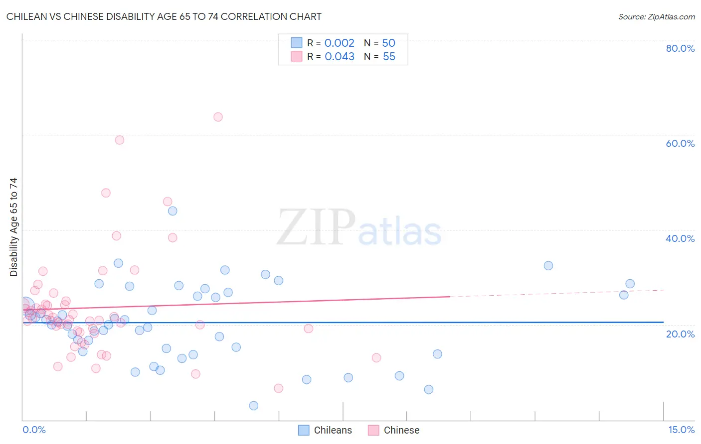 Chilean vs Chinese Disability Age 65 to 74