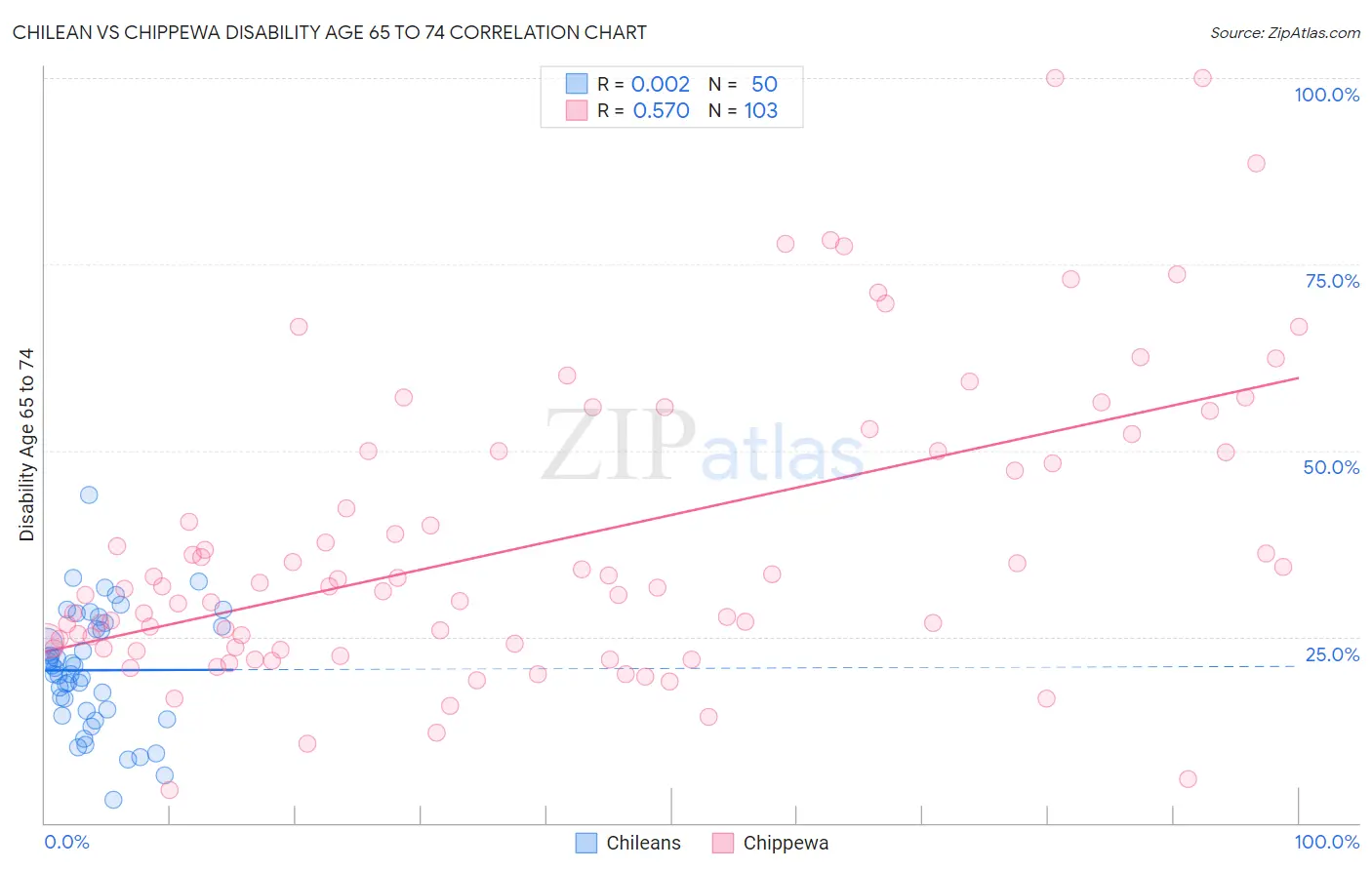 Chilean vs Chippewa Disability Age 65 to 74