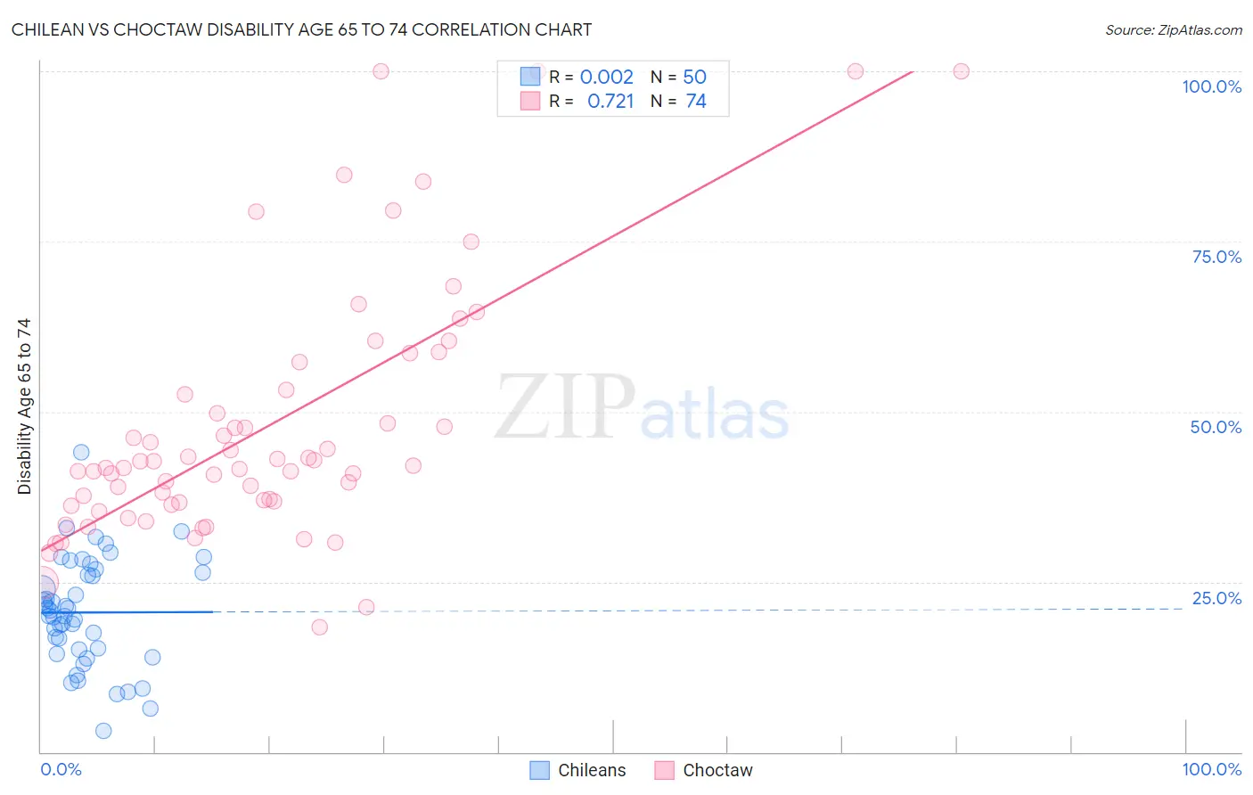Chilean vs Choctaw Disability Age 65 to 74