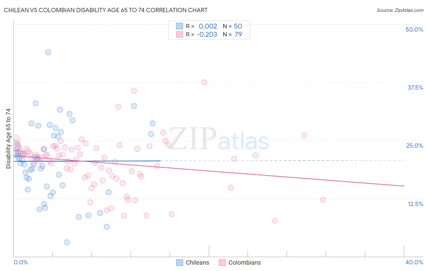 Chilean vs Colombian Disability Age 65 to 74