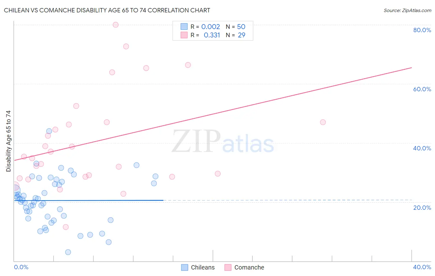 Chilean vs Comanche Disability Age 65 to 74