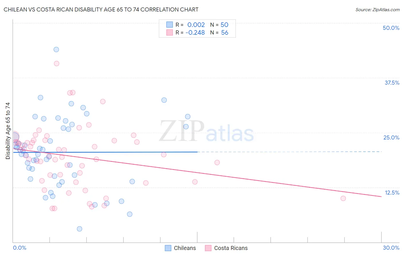 Chilean vs Costa Rican Disability Age 65 to 74