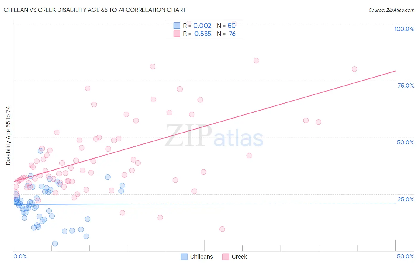 Chilean vs Creek Disability Age 65 to 74