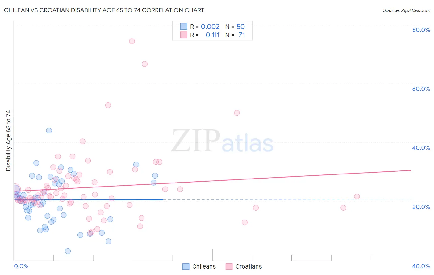 Chilean vs Croatian Disability Age 65 to 74